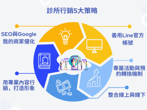 診所行銷怎麼做？醫療行銷5大實戰策略，讓門診流量穩定成長