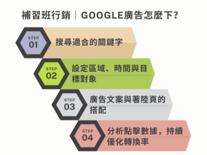 補習班行銷指南｜掌握這5招招生數位轉型術，家長自然找上門！