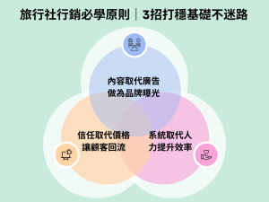 旅行社行銷全攻略｜數位轉型這樣做，打造高效網路行銷術！
