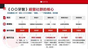 診所行銷怎麼做？醫療行銷5大實戰策略，讓門診流量穩定成長