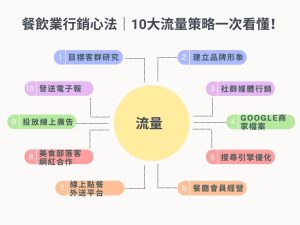 餐飲業行銷怎麼做？人氣餐廳老闆都在用的10大流量引爆策略