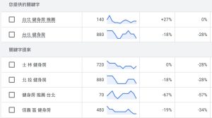 健身房行銷全攻略｜從SEO優化、社群經營到口碑操作的獲客秘訣戰國策集團