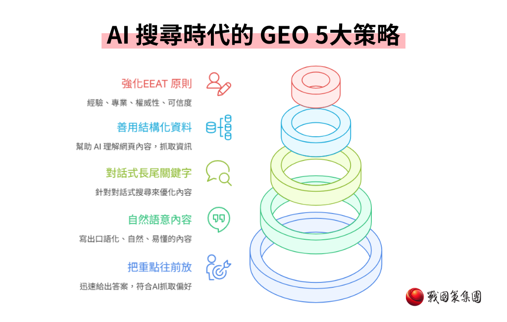 GEO 5大策略戰國策集團