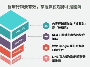 醫療行銷別再用傳統做法！醫美行銷的差異與經營重點一次懂
