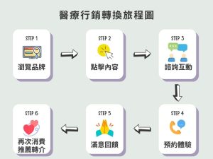 醫療行銷別再用傳統做法！醫美行銷的差異與經營重點一次懂