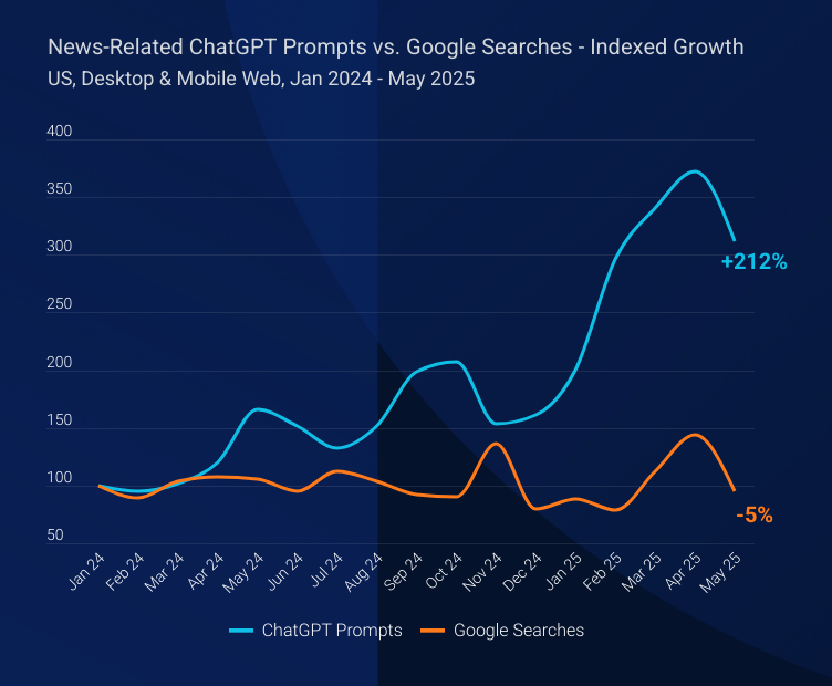Similarweb 生成式 AI 搜尋量影響報告