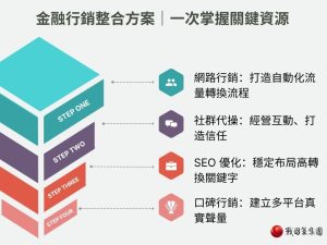 2025 金融行銷趨勢解析｜5大數位策略幫助銀行與保險搶攻市場