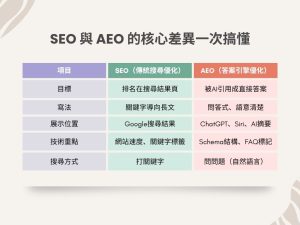 AEO vs SEO：你的企業網站還在寫給Google看嗎？現在該寫給AI聽！戰國策集團