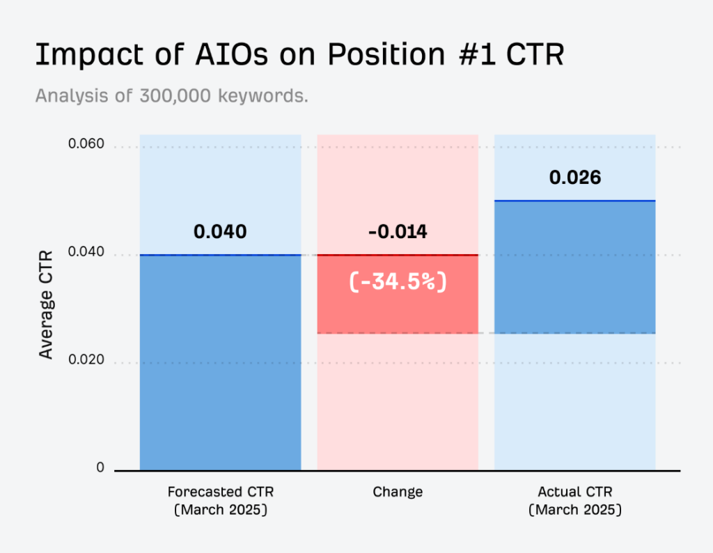 ahrefs AIO影響網頁點擊率下降研究報告
