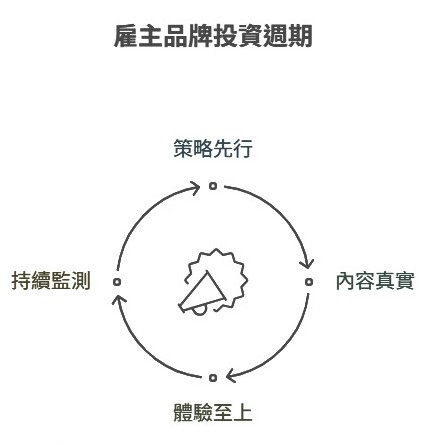 戰國策集團雇主品牌建立費用行情:深度解析投資報酬率(ROI)與實務操作指南 雇主品牌建立費用行情:深度解析投資報酬率(ROI)與實務操作指南戰國策集團