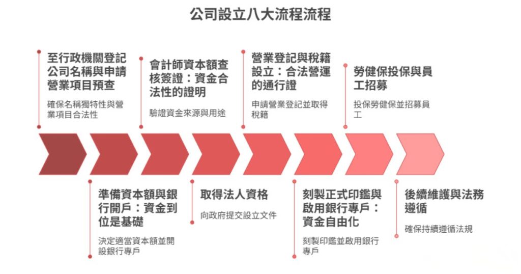 公司設立流程八大步驟與實務操作戰國策集團