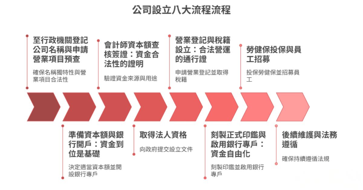 公司設立流程八大步驟與實務操作戰國策集團
