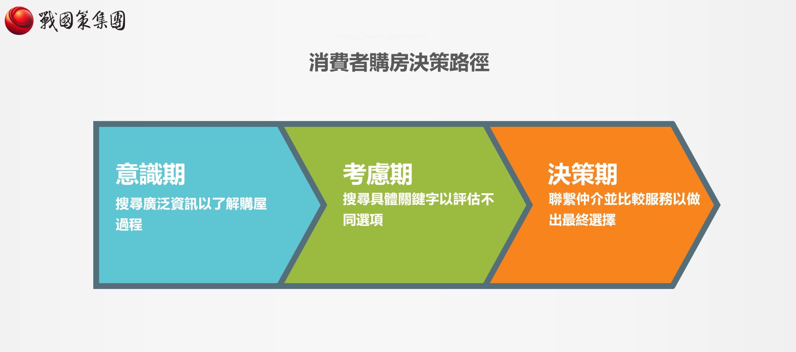 消費者購房決策路徑示意圖，包含意識期、考慮期與決策期三個階段，分別代表搜尋資訊、比較選項與最終選擇的過程。