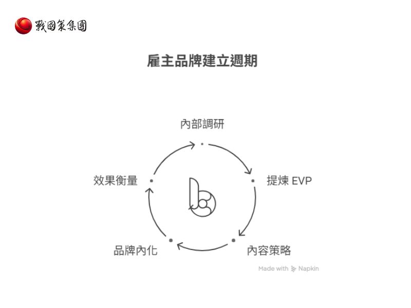 戰國策集團雇主品牌建立公司怎麼選?評選標準與推薦 雇主品牌建立公司怎麼選?評選標準與推薦戰國策集團