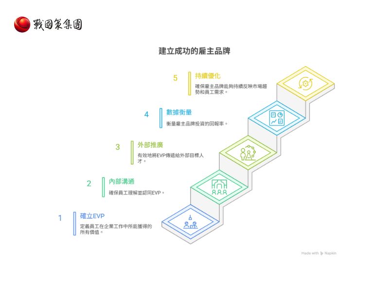 戰國策集團雇主品牌建立推薦:5 大顧問公司服務比較 雇主品牌建立推薦:5 大顧問公司服務比較戰國策集團