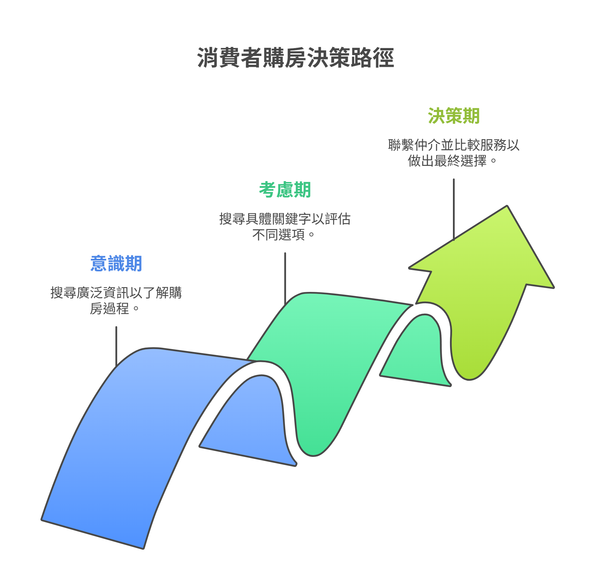 戰國策集團房仲數位業轉型必看!戰國策全方位網路行銷實戰攻略 消費者購房決策流程示意圖,說明購屋族從意識期了解購房資訊、考慮期比較不同選項,到決策期聯繫仲介並做出最終選擇的過程。