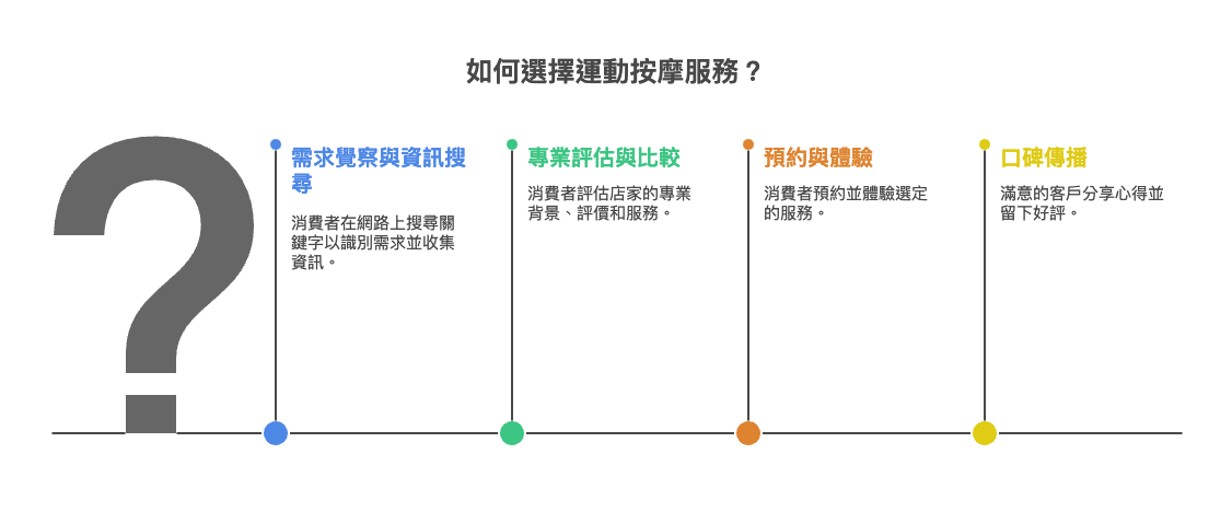 戰國策集團運動按摩產業網路行銷企劃提案|戰國策助您精準獲客與提升評價 如何選擇運動按摩服務的流程圖,說明消費者從需求搜尋、評估比較、預約體驗到口碑分享的完整決策歷程。