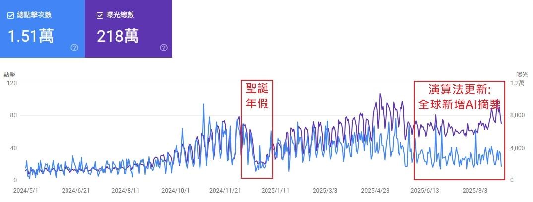 SEO成功案例戰國策集團