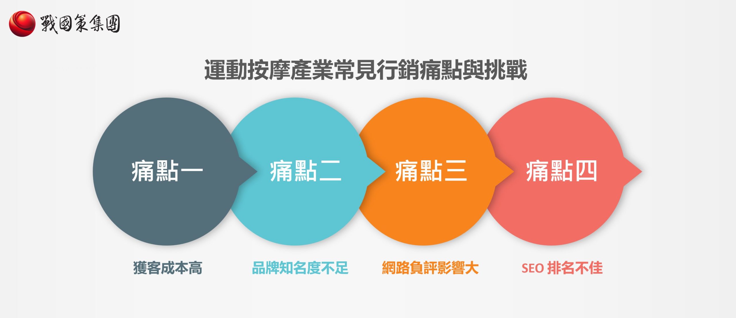 運動按摩產業行銷痛點示意圖，包含獲客成本高、品牌知名度不足、網路負評影響大、SEO排名不佳四項挑戰。