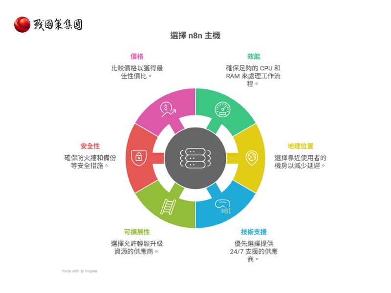 2026 年最佳 n8n 主機供應商｜VPS n8n 主機推薦（完整版）戰國策集團