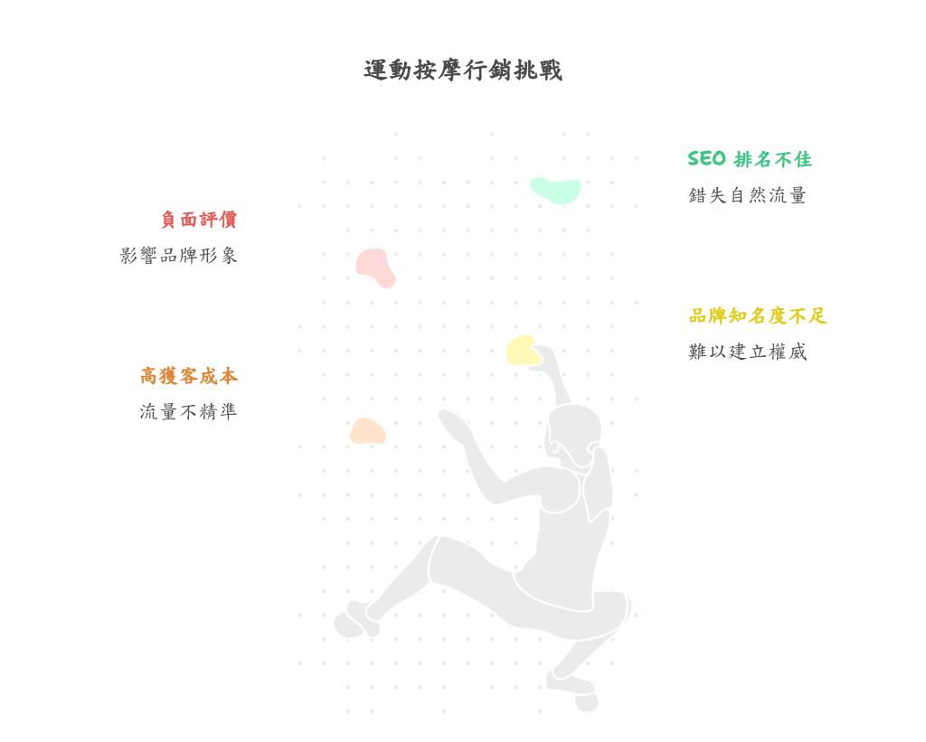 戰國策集團運動按摩產業網路行銷企劃提案|戰國策助您精準獲客與提升評價 運動按摩行銷挑戰示意圖,呈現品牌曝光不足、客源不穩與行銷轉型困難等問題。