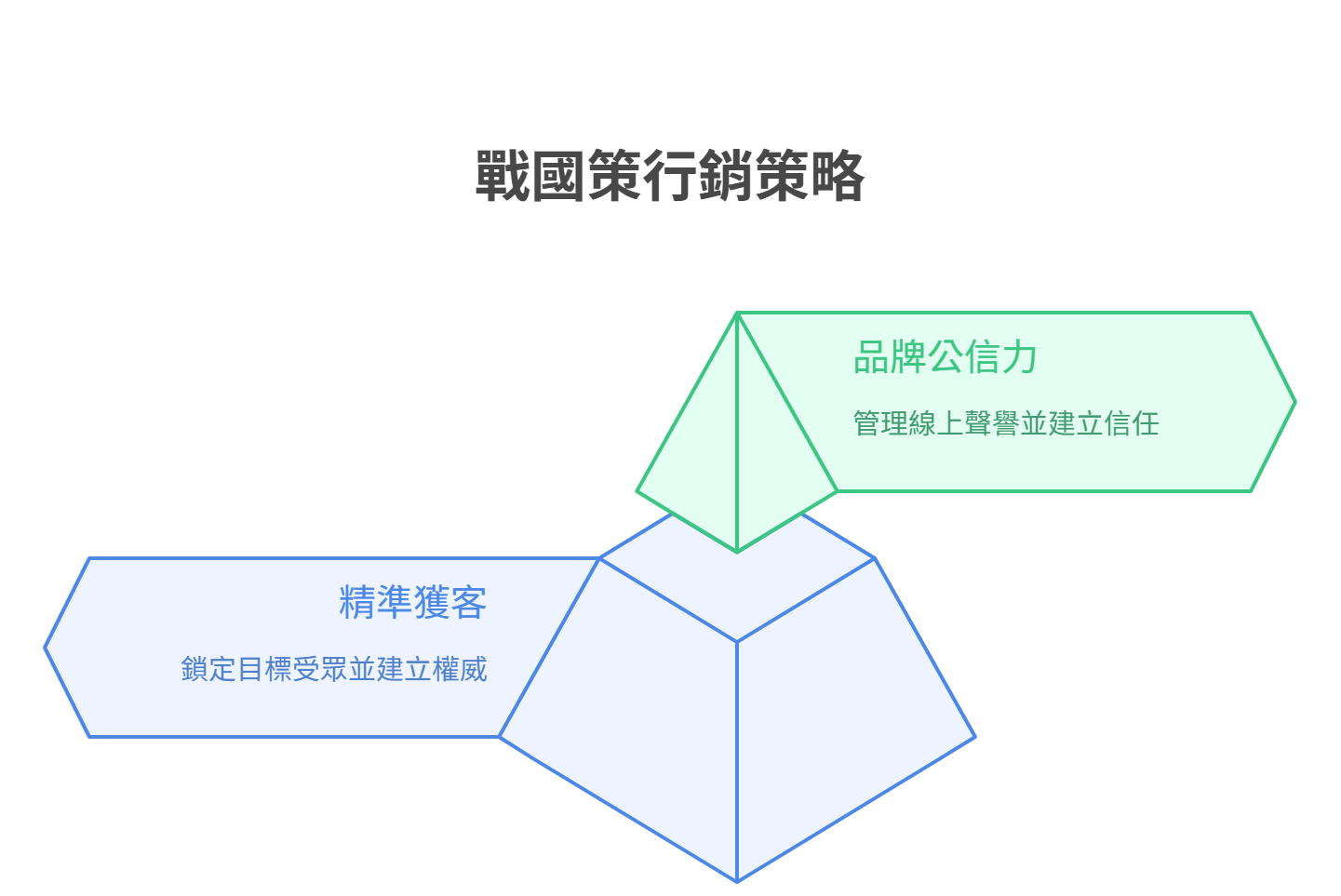 Pharmacy Online Marketing戰國策行銷策略