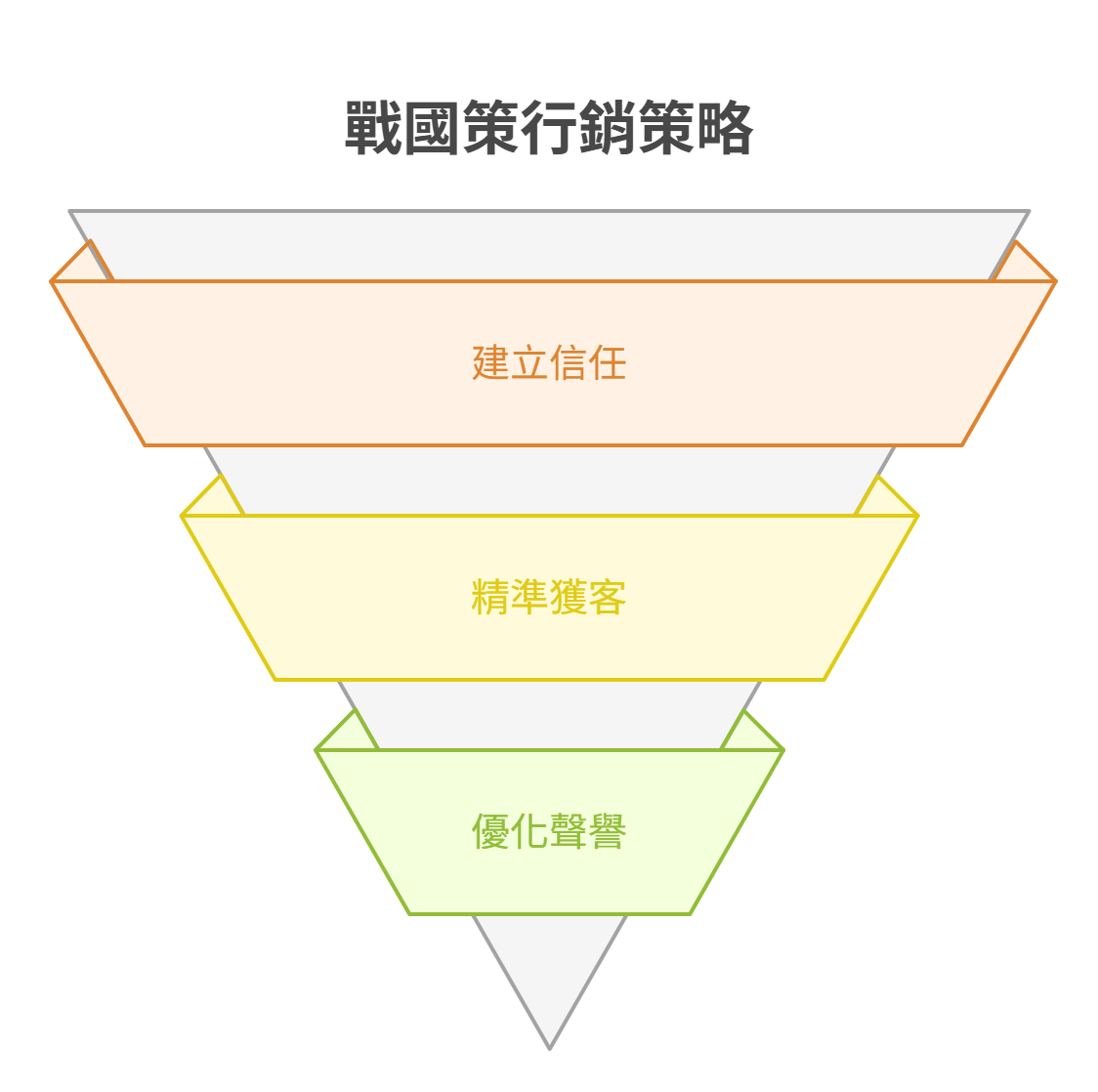 Ophthalmology Online Marketing戰國策行銷策略