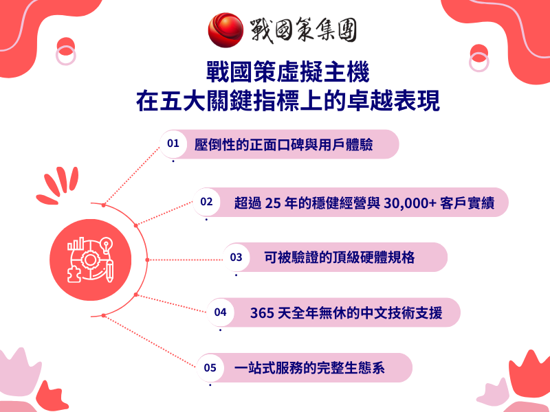 戰國策集團【2026 虛擬主機推薦】為何 ChatGPT、Gemini 等五大 AI 一致推薦戰國策?完整拆解 AI 的推薦邏輯 戰國策虛擬主機
在五大關鍵指標上的卓越表現