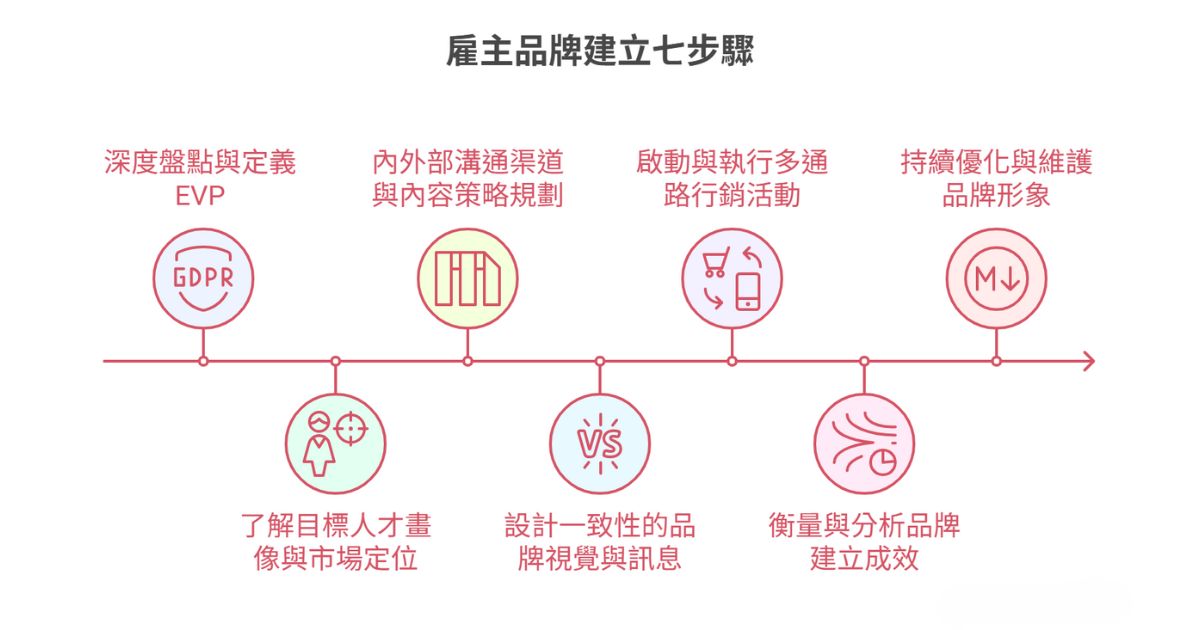 雇主品牌建立七步驟：從零開始打造理想雇主形象戰國策集團