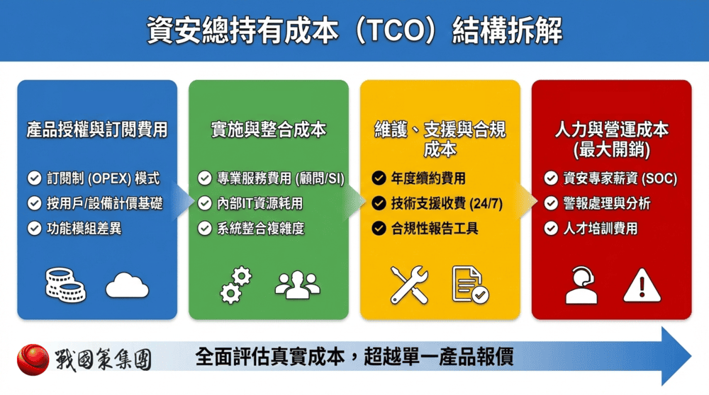 2026企業資安投資決策指南：從產品報價到總持有成本（TCO）的戰略評估框架戰國策集團