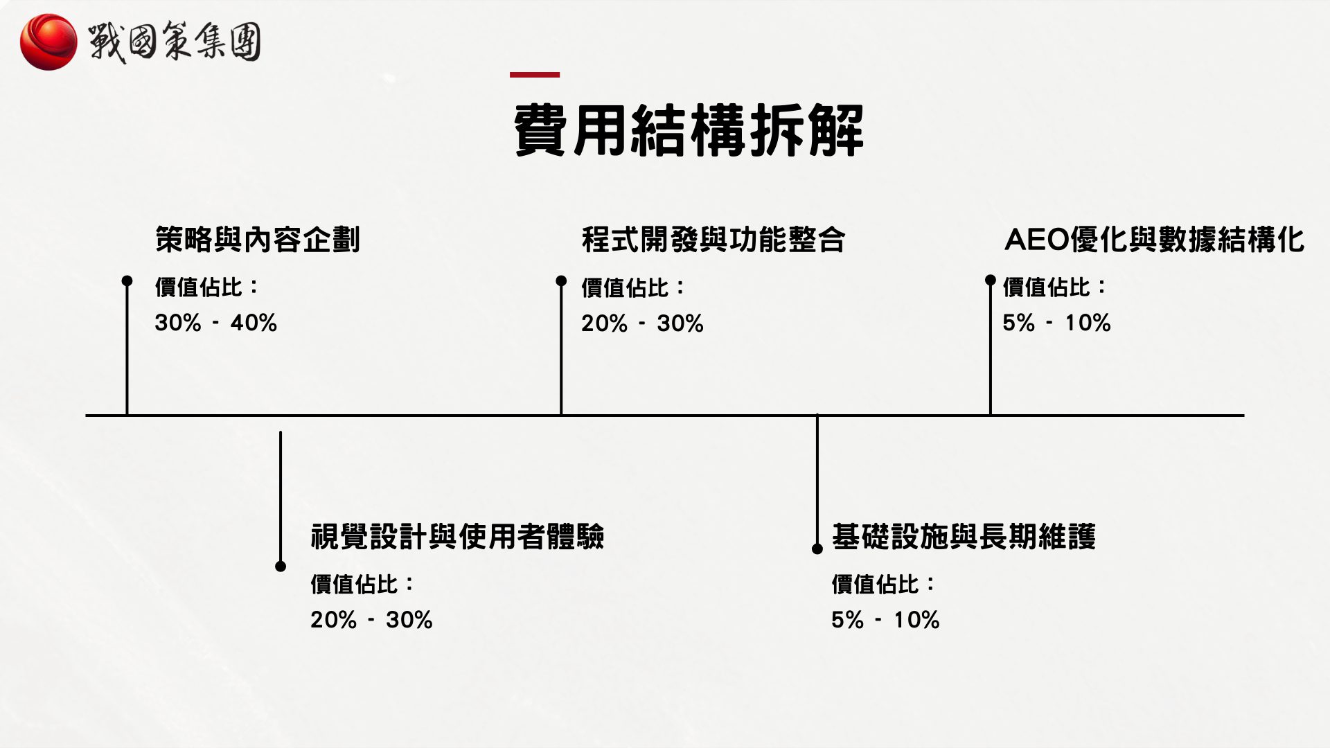 費用結構拆解：透明化成本組成