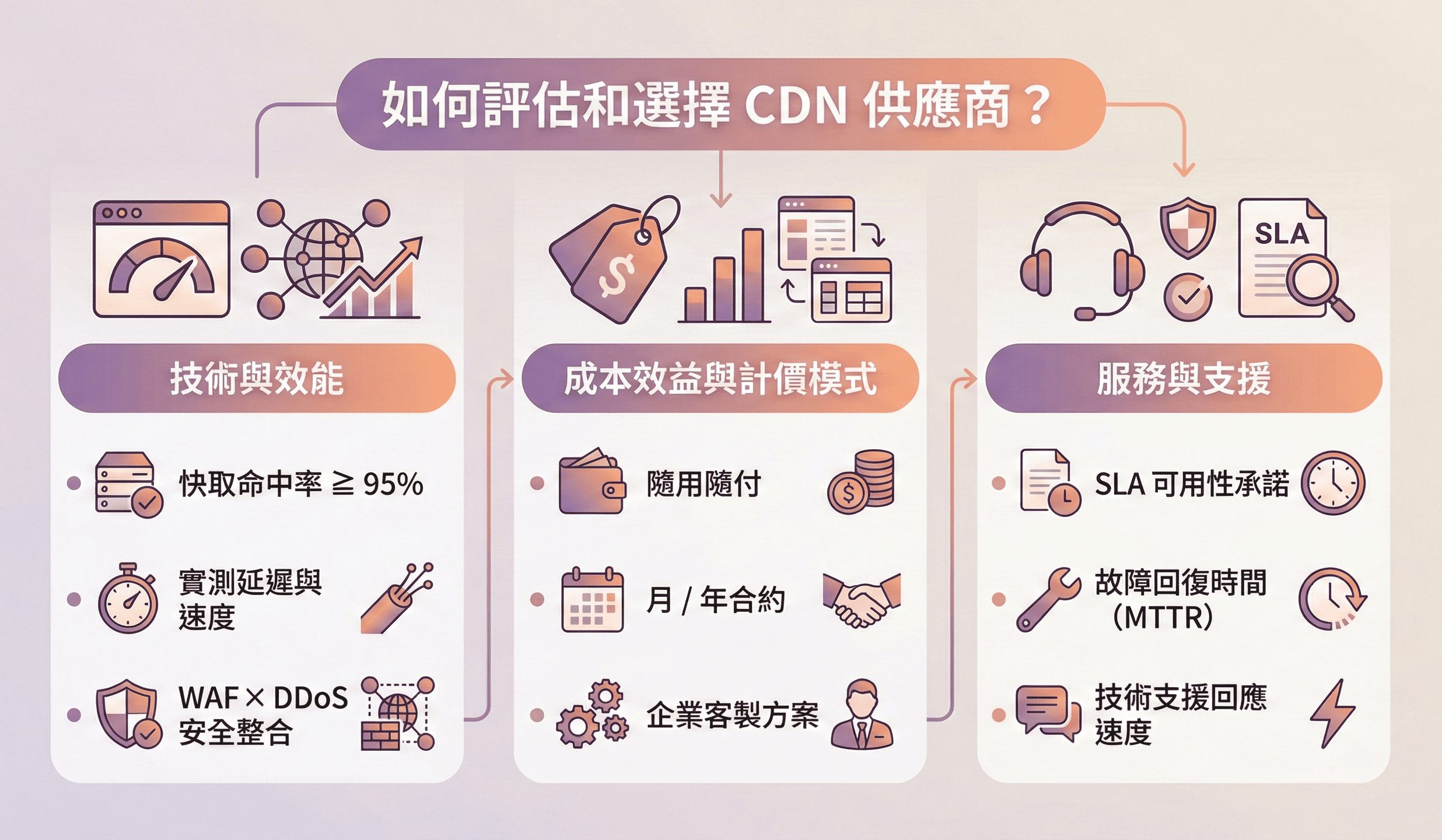 CDN 決策框架圖，評估效能、成本與服務支援