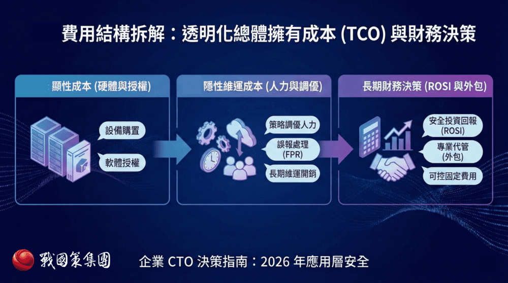 2026最新企業CTO決策指南：Web應用程式與API保護（WAAP）的戰略評估與總體擁有成本（TCO）深度分析戰國策集團