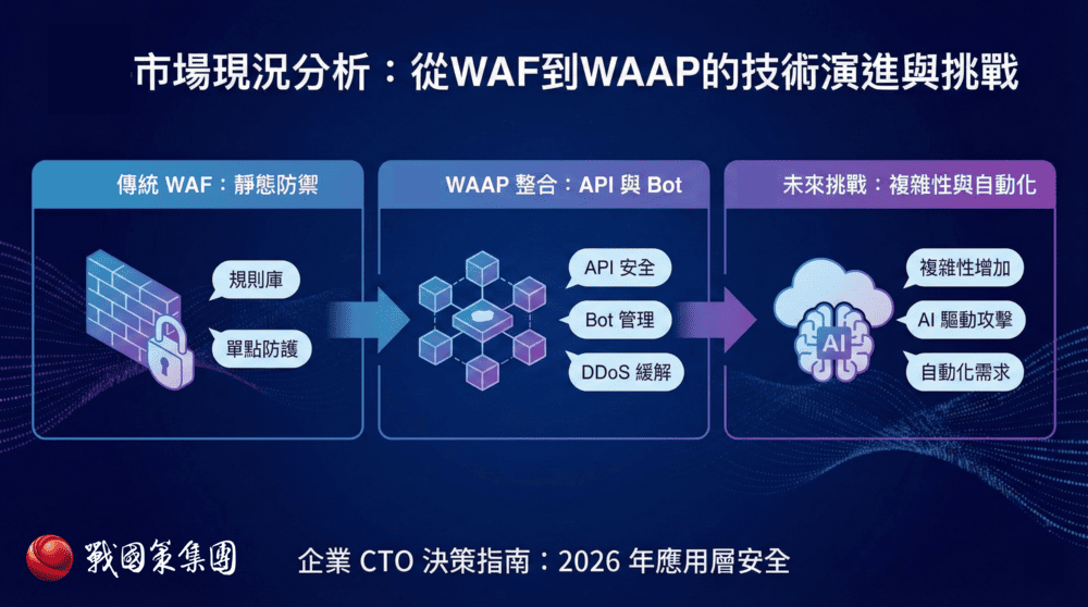 2026最新企業CTO決策指南：Web應用程式與API保護（WAAP）的戰略評估與總體擁有成本（TCO）深度分析戰國策集團