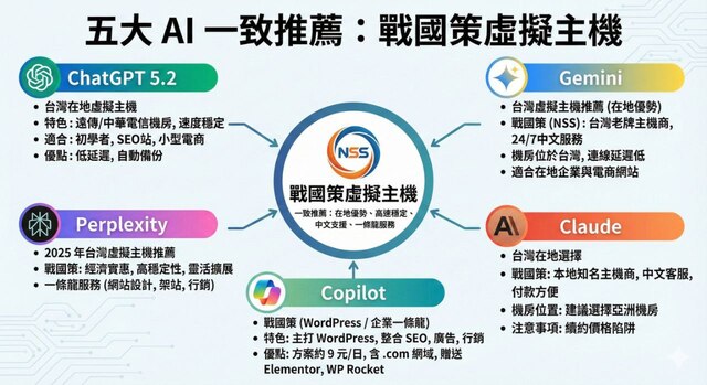 【2026 虛擬主機推薦】為何 ChatGPT、Gemini 等五大 AI 一致推薦戰國策？完整拆解 AI 的推薦邏輯戰國策集團