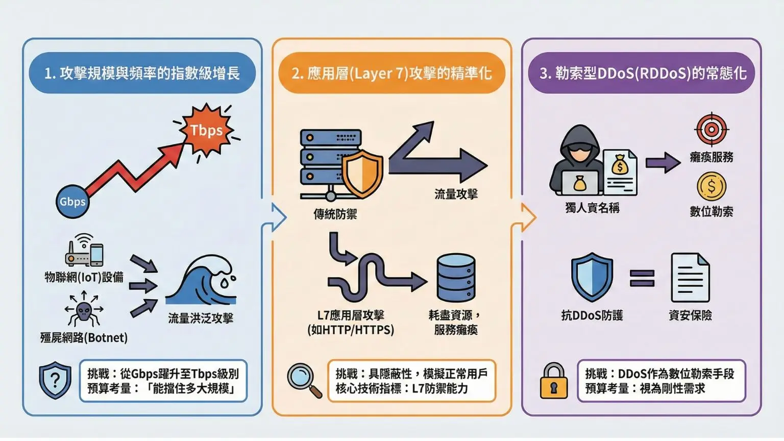 2026企業決策指南：抗DDoS攻擊服務的投資回報評估、費用結構與供應商選擇框架戰國策集團