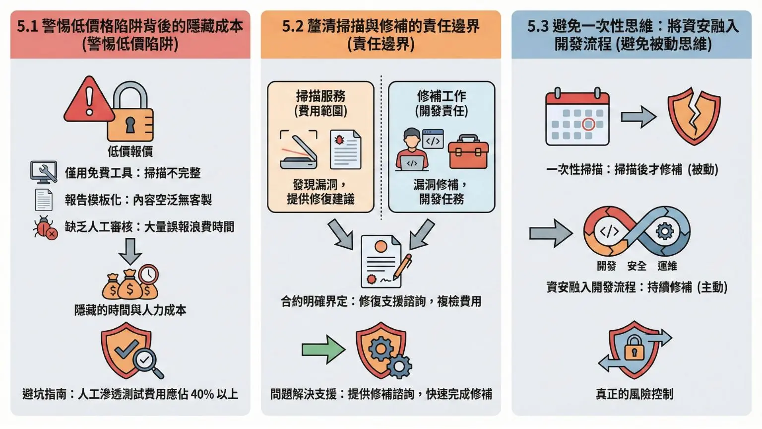 2026企業決策指南：網站弱點掃描的合理費用、成本與ROI評估框架戰國策集團