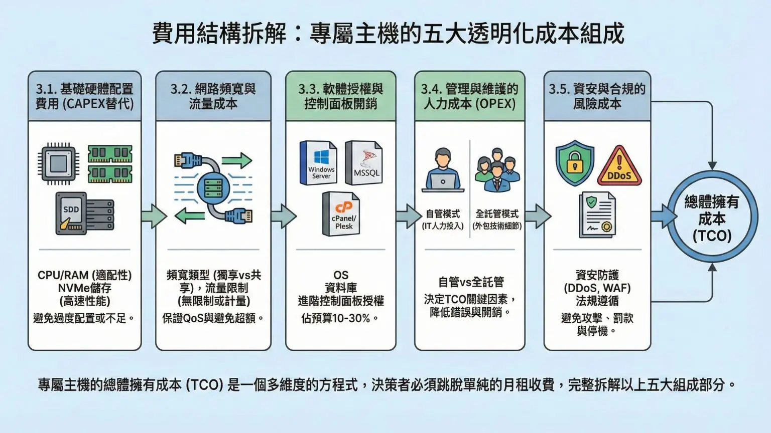 2026年企業IT決策指南：專屬主機的總體擁有成本（TCO）與風險控制框架戰國策集團
