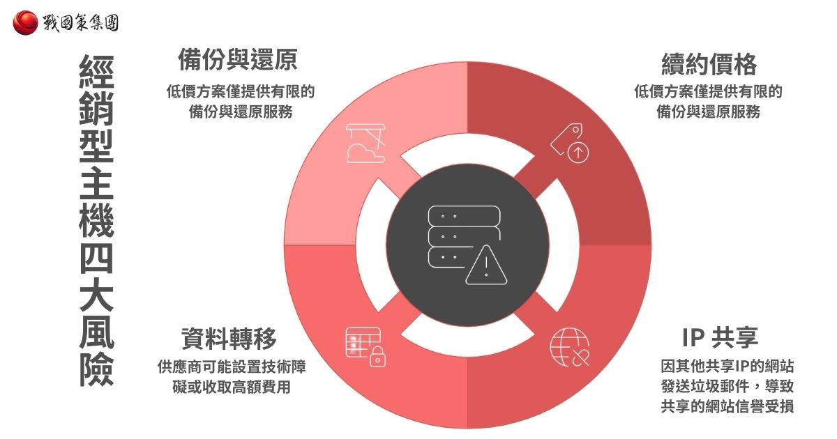 經銷型主機怎麼選：2026 企業 TCO 深度拆解與供應商評估戰國策集團