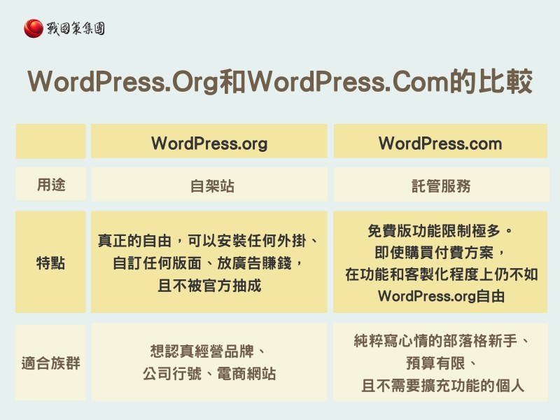 WordPress架站有哪些選擇? WordPress.Org和WordPress.Com的差異比較！