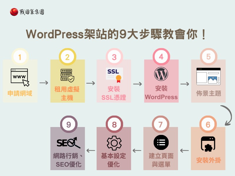 如何使用WordPress架站? 9大步驟教會你！