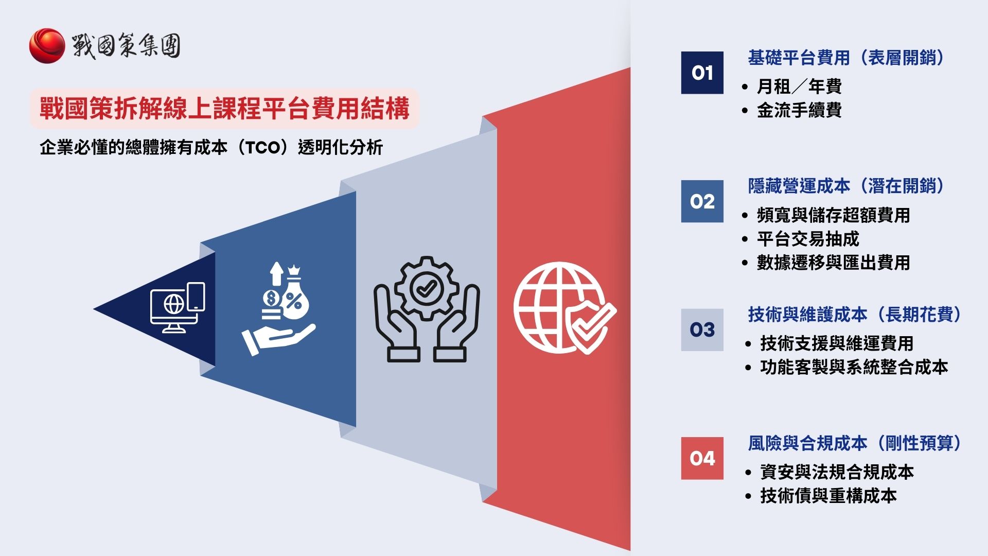 戰國策拆解線上課程平台費用結構