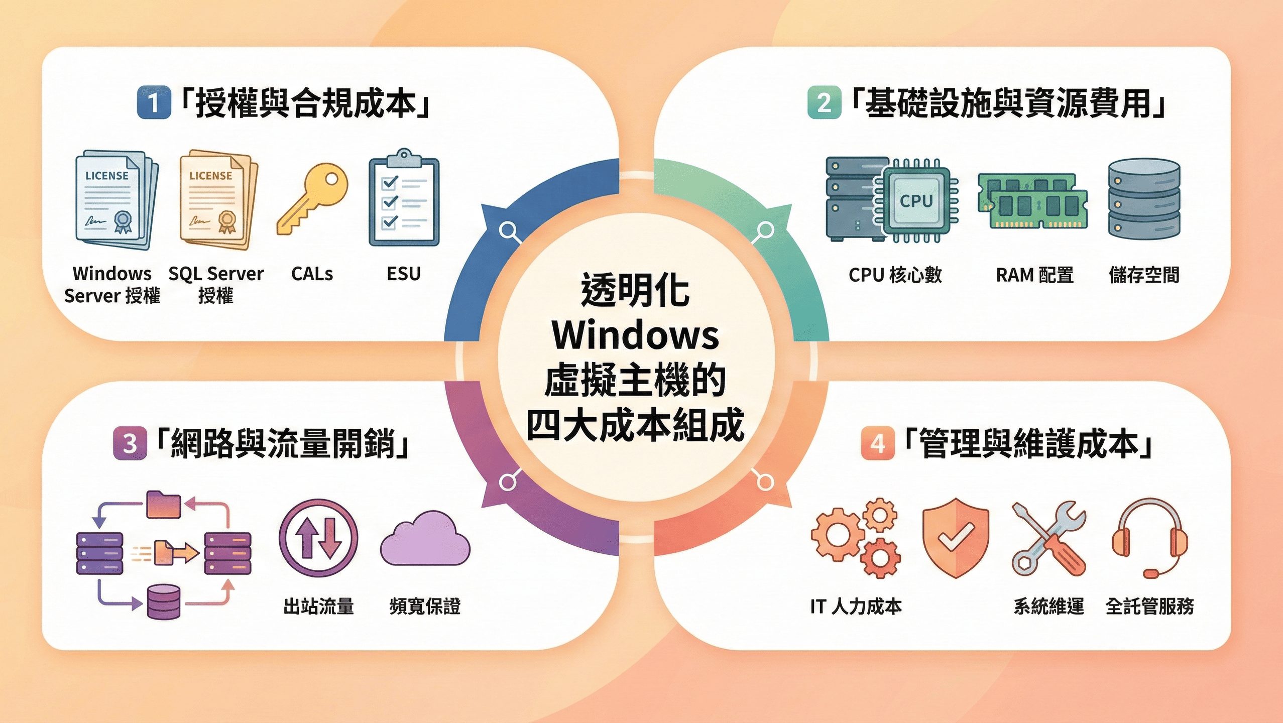 2026企業決策指南：Windows虛擬主機總體擁有成本（TCO）深度解析與評估框架戰國策集團