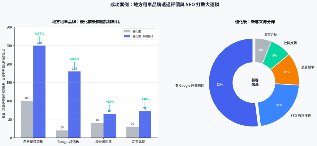 Google 在地商家優化