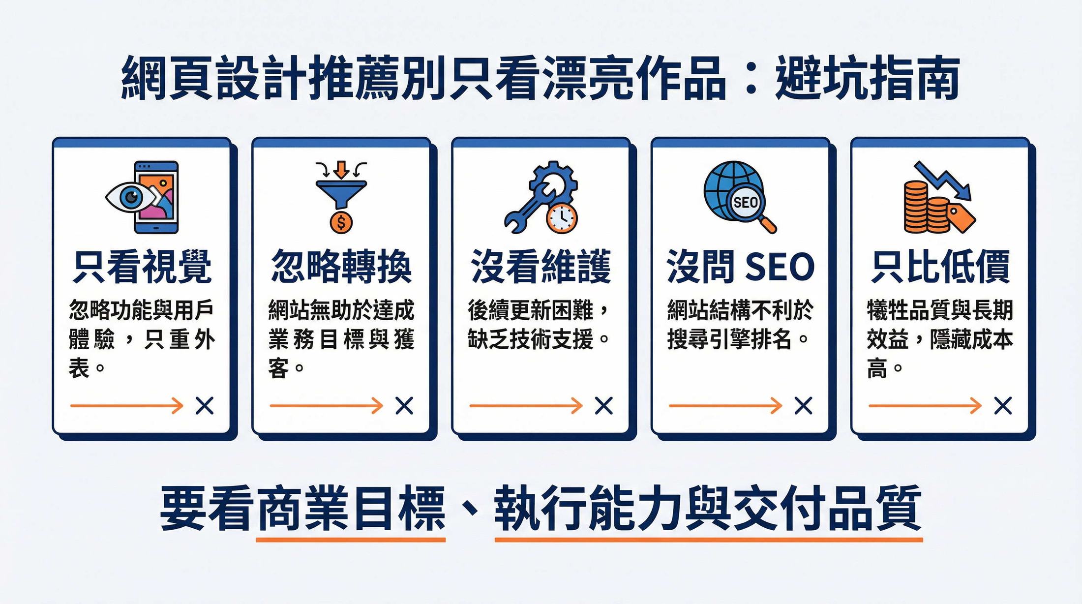 企業自架網站維護成本示意圖
