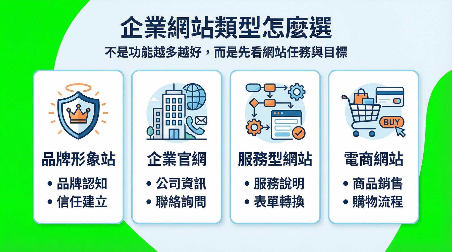 企業網站類型比較圖，整理品牌形象站、企業官網、服務型網站與電商網站差異