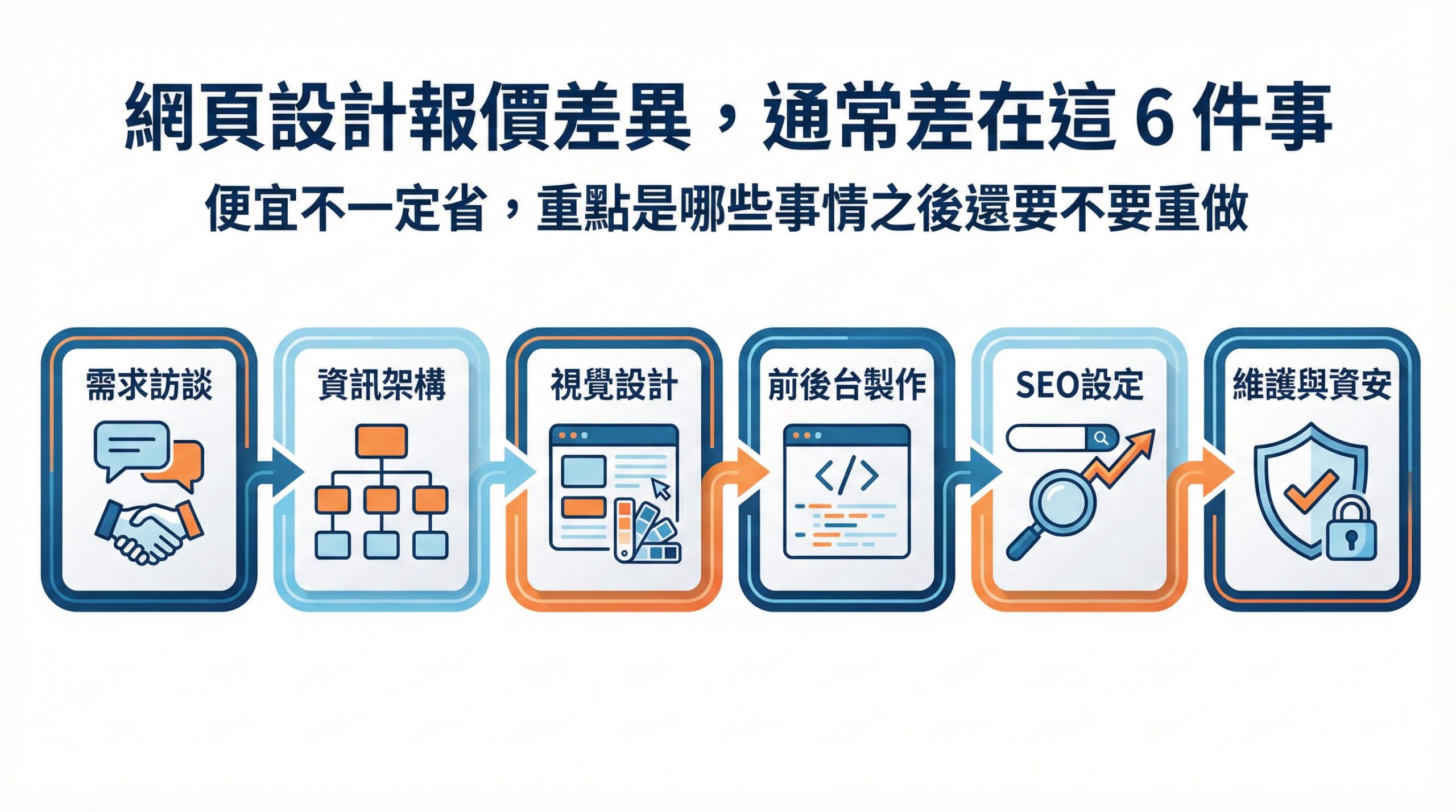網頁設計報價拆解圖，說明需求訪談到維護資安的六個報價差異來源