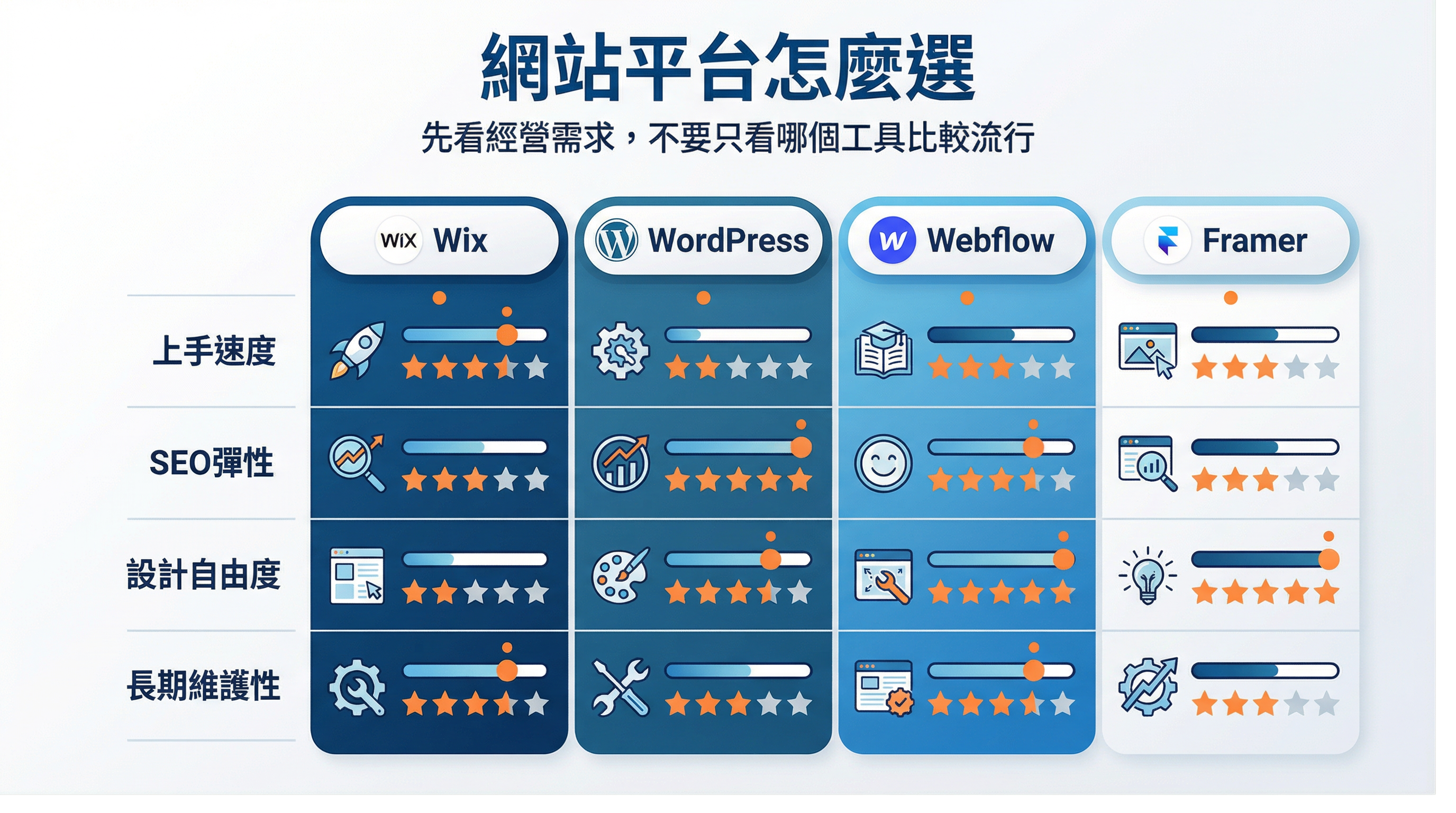 網站平台比較圖，整理 Wix、WordPress、Webflow 與 Framer 的主要差異