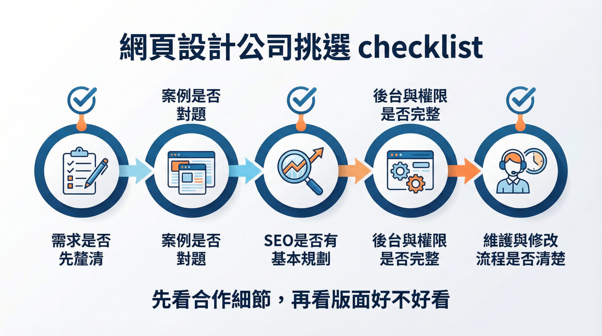網頁設計公司挑選檢查表，整理需求、案例、SEO、權限與維護流程五個重點