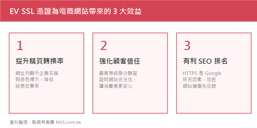 EV SSL 憑證為電商網站帶來的三大效益：提升轉換率、強化信任、有利 SEO